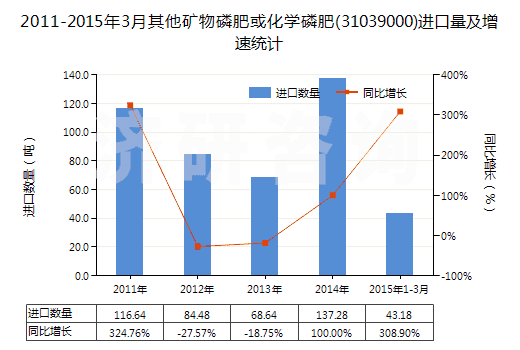 2011-2015年3月其他礦物磷肥或化學(xué)磷肥(31039000)進(jìn)口量及增速統(tǒng)計(jì)